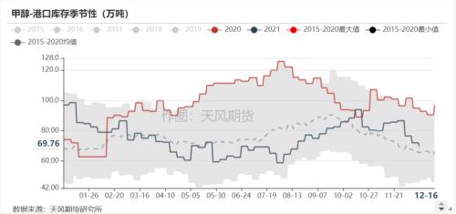 甲醇：供应端仍有压力，低库存下不宜悲观