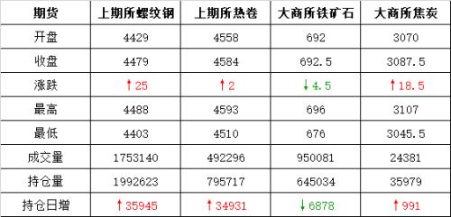 头条：期货反弹现货弱 成交继续凉凉