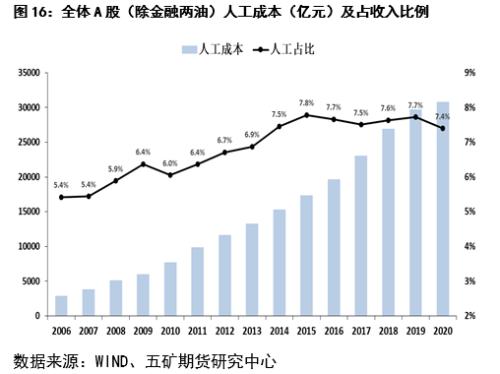 股指：经济反弹预期显现，大盘蓝筹占优