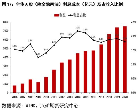 股指：经济反弹预期显现，大盘蓝筹占优