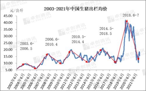 生猪产能继续释放 猪周期低点何时到来？