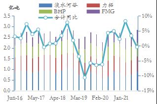 【东海策略】黑色系2022年年度投资策略：行业重构，行稳致远（矿石篇）