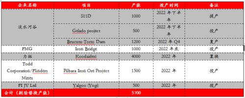 【东海策略】黑色系2022年年度投资策略：行业重构，行稳致远（矿石篇）