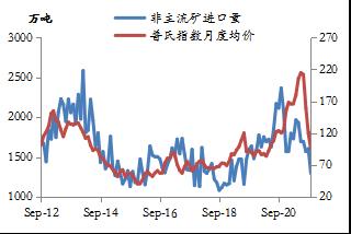 【东海策略】黑色系2022年年度投资策略：行业重构，行稳致远（矿石篇）