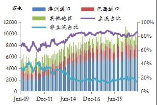 【东海策略】黑色系2022年年度投资策略：行业重构，行稳致远（矿石篇）