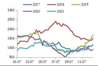 【东海策略】黑色系2022年年度投资策略：行业重构，行稳致远（矿石篇）