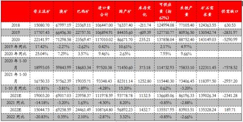 【东海策略】黑色系2022年年度投资策略：行业重构，行稳致远（矿石篇）