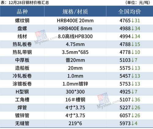 钢厂大范围降价，钢价普遍下跌