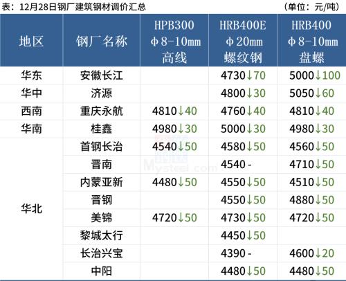 钢厂大范围降价，钢价普遍下跌