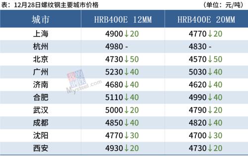 钢厂大范围降价，钢价普遍下跌