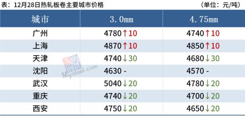 钢厂大范围降价，钢价普遍下跌