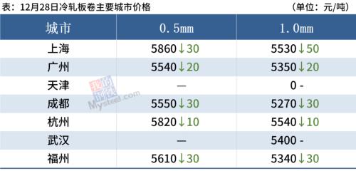 钢厂大范围降价，钢价普遍下跌