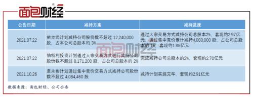 7月以来控股股东等重要股东累计套现逾10亿元