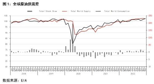 原油：明年供需缺口开始扭转