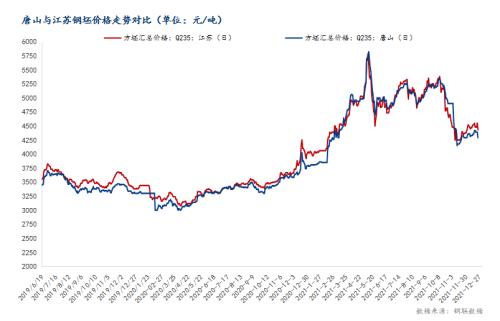 Mysteel月报：1月钢坯价格震荡趋弱