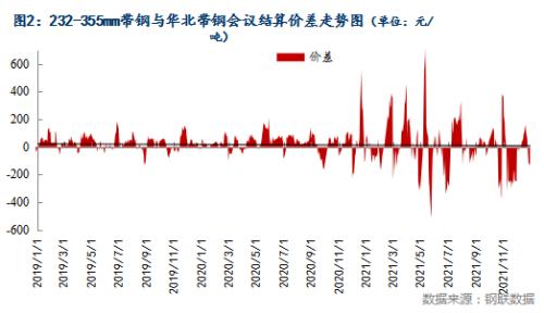 Mysteel月报：1月国内带钢市场价格或震荡下行