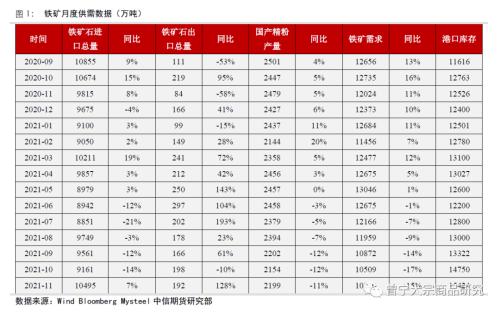 长期供需趋于宽松，关注节前补库进度——铁矿1月供需专题报告