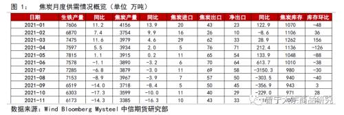 焦煤冬储补库，双焦成本支撑较强——双焦1月供需专题报告