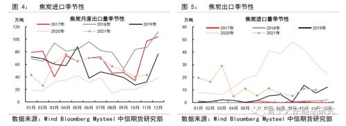 焦煤冬储补库，双焦成本支撑较强——双焦1月供需专题报告