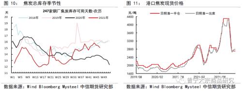 焦煤冬储补库，双焦成本支撑较强——双焦1月供需专题报告