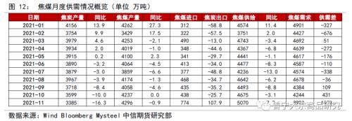 焦煤冬储补库，双焦成本支撑较强——双焦1月供需专题报告