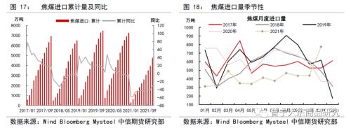 焦煤冬储补库，双焦成本支撑较强——双焦1月供需专题报告