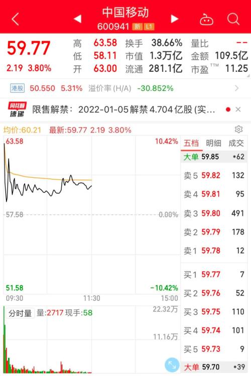 刺激！中国移动A股上市，高开超9%又回落，半日成交超百亿！红筹首次回归A股主板，或成近10年最大IPO