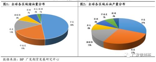 全球石油市场供需分析与展望