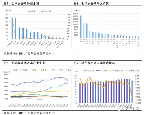 全球石油市场供需分析与展望