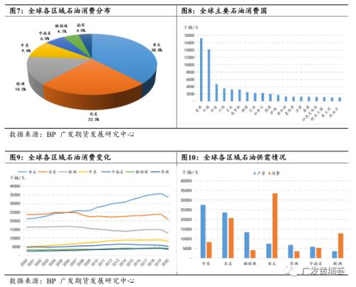 全球石油市场供需分析与展望