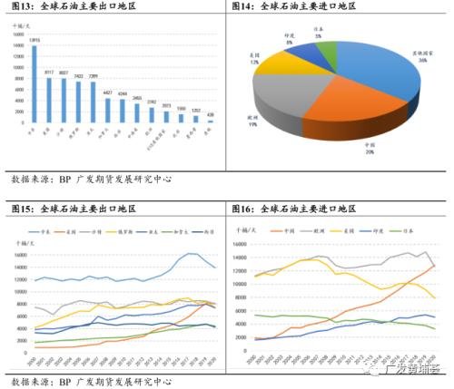 全球石油市场供需分析与展望