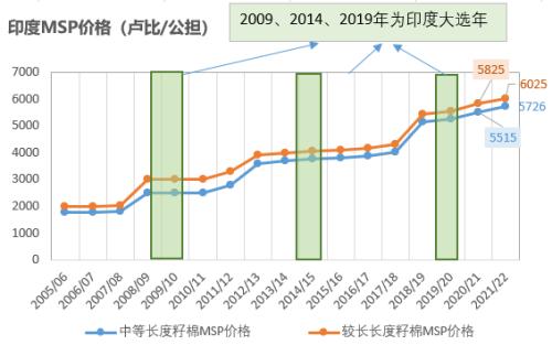 棉花：印度棉价飙升，或扛下涨价大旗？