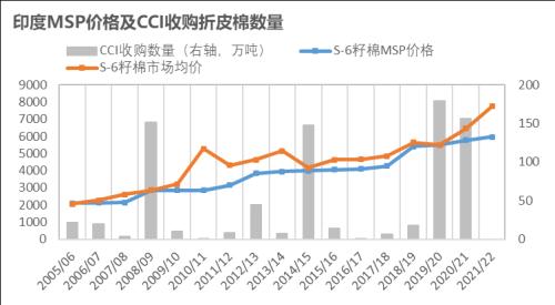 棉花：印度棉价飙升，或扛下涨价大旗？