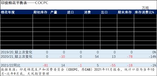 棉花：印度棉价飙升，或扛下涨价大旗？