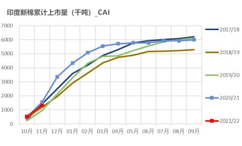 棉花：印度棉价飙升，或扛下涨价大旗？