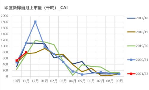 棉花：印度棉价飙升，或扛下涨价大旗？