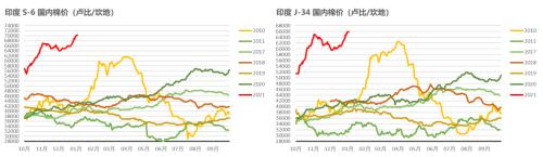 棉花：印度棉价飙升，或扛下涨价大旗？