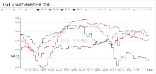 钢材：冬储价格历史新高，市场多以谨慎观望为主