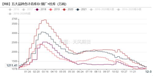 钢材：冬储价格历史新高，市场多以谨慎观望为主