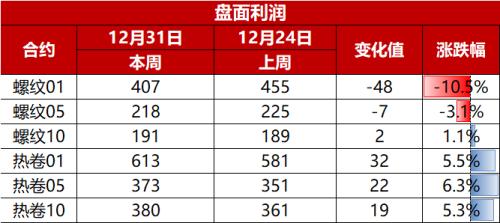 钢材：冬储价格历史新高，市场多以谨慎观望为主