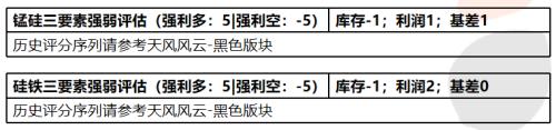 铁合金：钢厂补库有待验证，不宜过分乐观