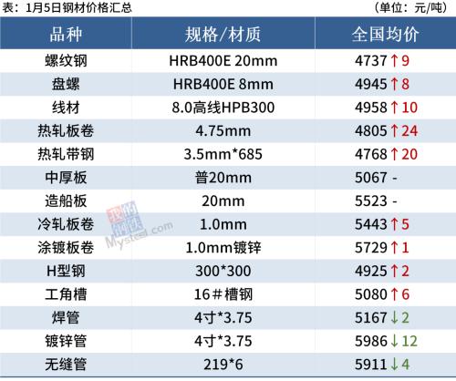 焦炭提涨200元，黑色系普涨，钢价偏强运行