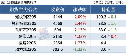 焦炭提涨200元，黑色系普涨，钢价偏强运行