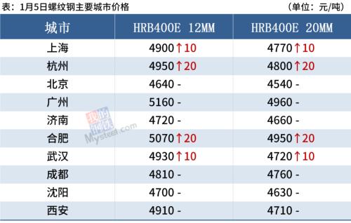 焦炭提涨200元，黑色系普涨，钢价偏强运行