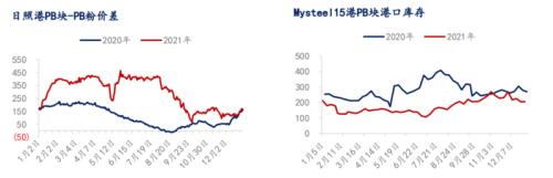1月铁矿石供应过剩格局不改，港口累库幅度或扩大
