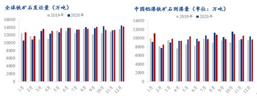 1月铁矿石供应过剩格局不改，港口累库幅度或扩大