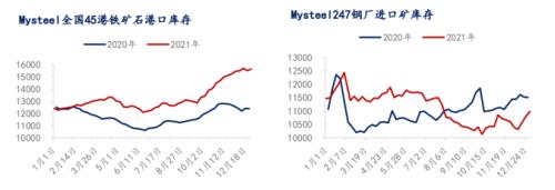 1月铁矿石供应过剩格局不改，港口累库幅度或扩大