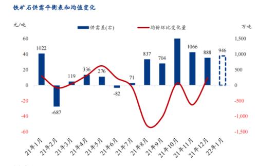 1月铁矿石供应过剩格局不改，港口累库幅度或扩大