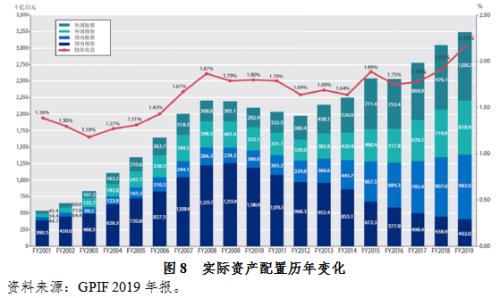 【声音】全球公共养老金经验之六:日本政府养老投资基金管理与绩效研究