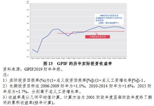 【声音】全球公共养老金经验之六:日本政府养老投资基金管理与绩效研究